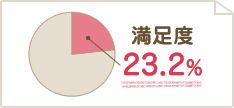 満足度23.2%