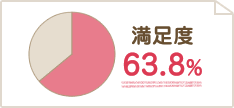 満足度63.8%