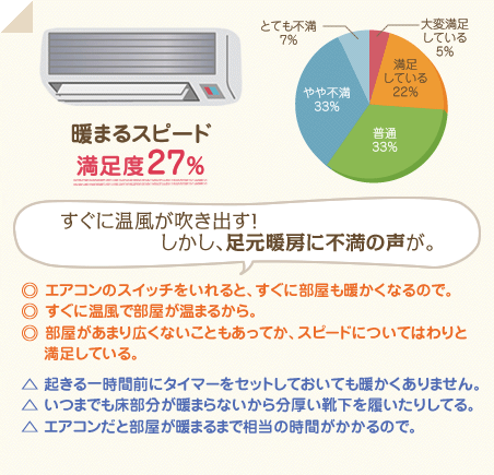 満足度27％　すぐに温風が吹き出す！しかし、足元暖房に不満の声が。