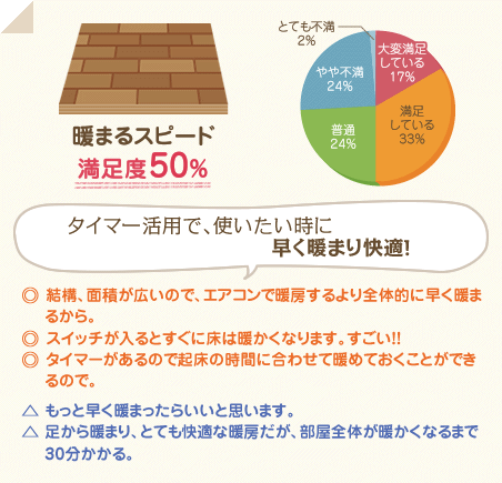 満足度50％　タイマー活用で、使いたい時に早く暖まり快適！