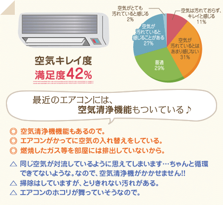 満足度42％　最近のエアコンには、空気清浄機能もついている♪