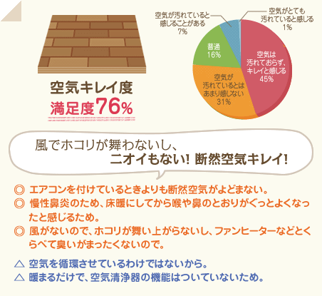 満足度76％　風でホコリが舞わないし、ニオイもない！ 断然空気キレイ！