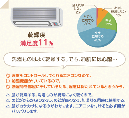 満足度11％　洗濯ものはよく乾燥する。でも、お肌には心配…