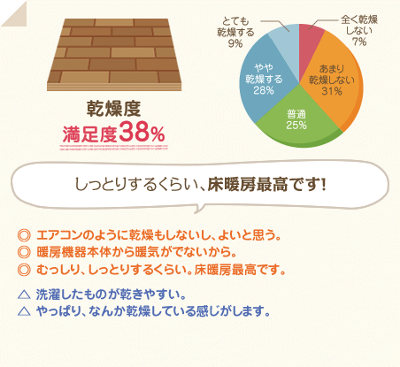 満足度38％　しっとりするくらい、床暖房最高です！