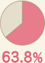 満足度63.8%