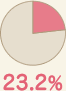 満足度23.2%