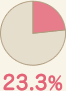 満足度23.3%