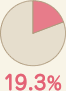 満足度19.3%