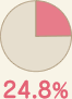 満足度24.8%