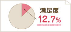 満足度12.7%