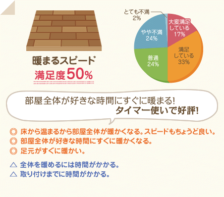 満足度50％　部屋全体が好きな時間にすぐに暖まる！タイマー使いで好評！