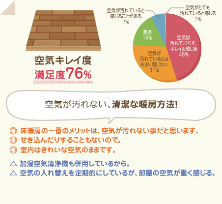 満足度76％　空気が汚れない、清潔な暖房方法！