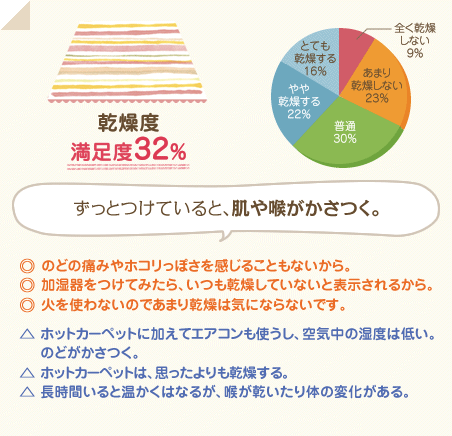 満足度32％　ずっとつけていると、肌や喉がかさつく。