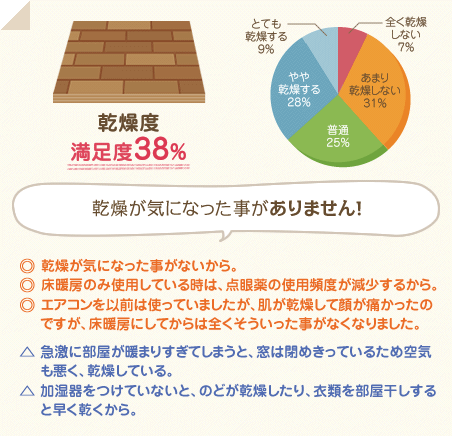 満足度38％　乾燥が気になった事がありません！