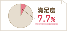 満足度7.7%