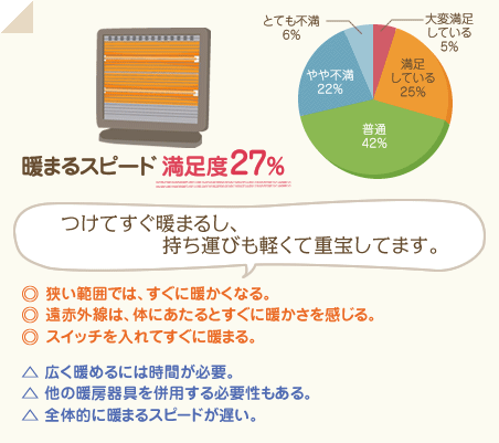 満足度27％　つけてすぐ暖まるし、持ち運びも軽くて重宝してます。