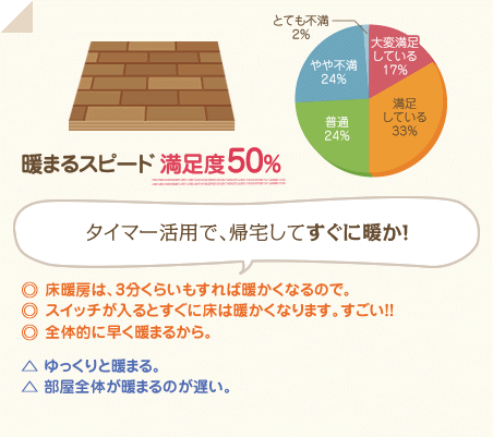 満足度50％　タイマー活用で、帰宅してすぐに暖か！