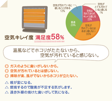 満足度58％　温風などでホコリがたたないから、空気が汚れていると感じない。