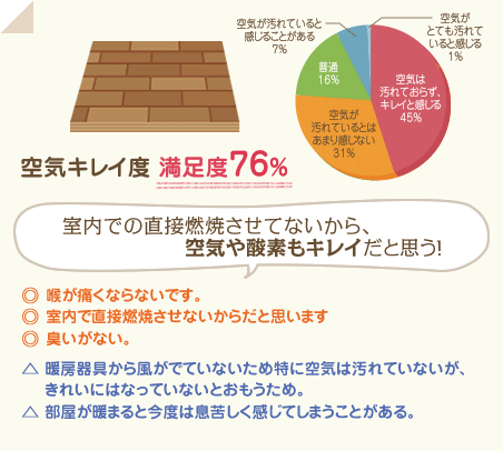 満足度76％　室内での直接燃焼させてないから、空気や酸素もキレイだと思う！