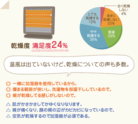 満足度24％　温風は出ていないけど、乾燥についての声も多数。