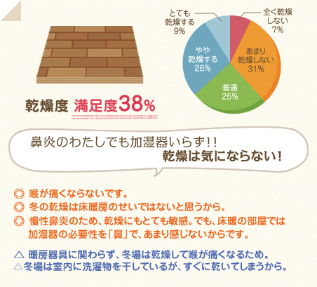 満足度38％　鼻炎のわたしでも加湿器いらず！！乾燥は気にならない！