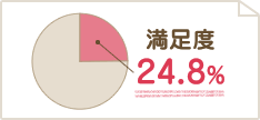 満足度24.8%