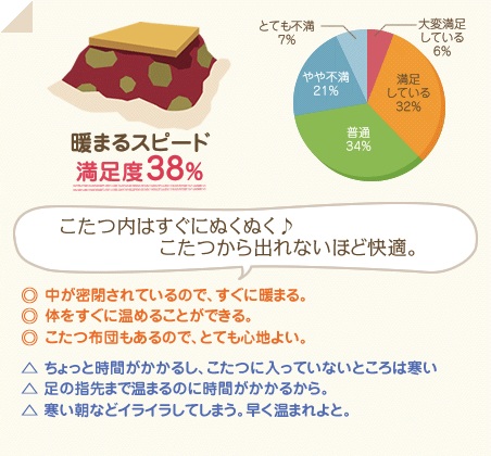 満足度38％　こたつ内はすぐにぬくぬく♪こたつから出れないほど快適。