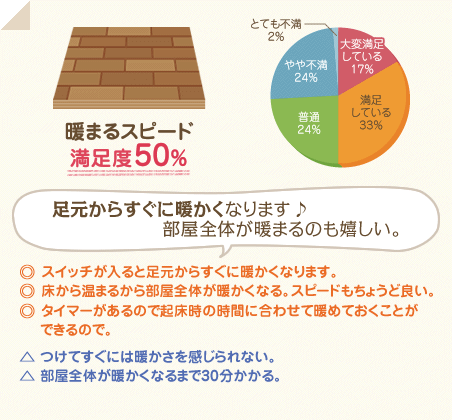 満足度50％　足元からすぐに暖かくなります♪部屋全体が暖まるのも嬉しい。