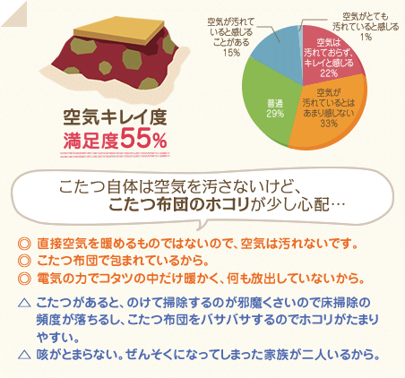 満足度55％　こたつ自体は空気を汚さないけど、こたつ布団のホコリが少し心配…