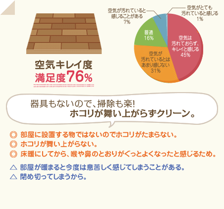 満足度76％　器具もないので、掃除も楽！ホコリが舞い上がらずクリーン。