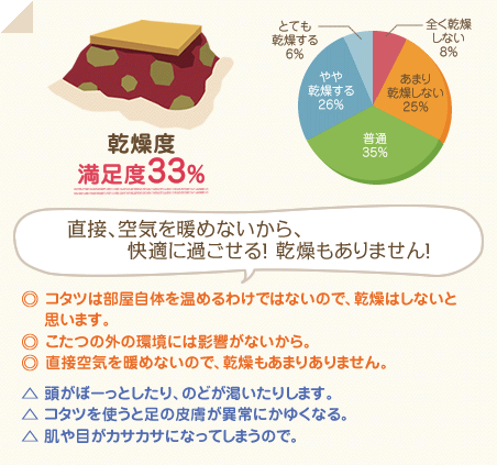 満足度33％　直接、空気を暖めないから、乾燥もありません！