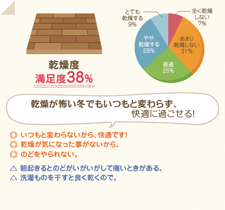 満足度38％　乾燥が怖い冬でもいつもと変わらず、快適に過ごせる！