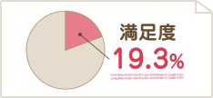 満足度19.3%