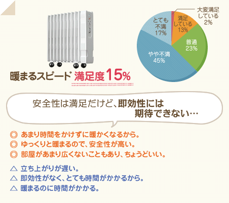 満足度15％　安全性は満足だけど、即効性には期待できない…