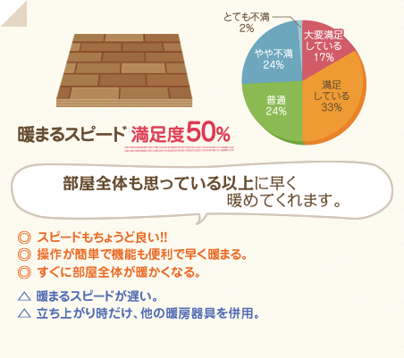 満足度50％　部屋全体も思っている以上に早く暖めてくれます。