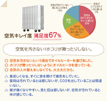 満足度67％　空気を汚さない！ホコリが舞ったりしない。