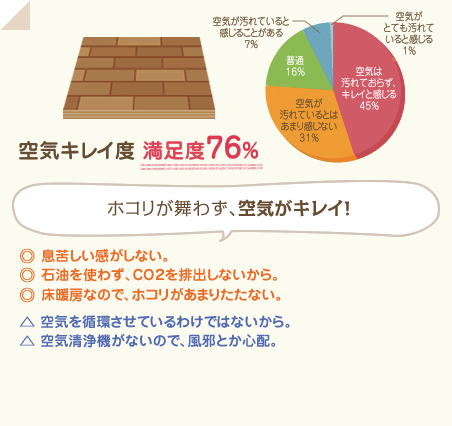 満足度76％　ホコリが舞わず、空気がキレイ！