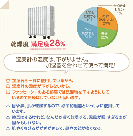 満足度28％　湿度計の湿度は、下がりません。加湿器お合わせて使って満足！