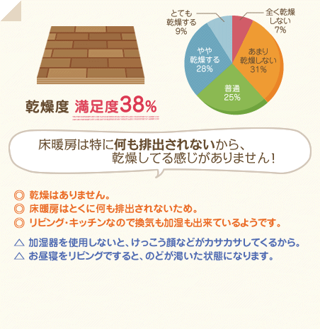 満足度38％　床暖房は特に何も排出されないから、乾燥してる感じがありません！