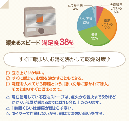 満足度38％　すぐに暖まり、お湯を沸かして乾燥対策♪