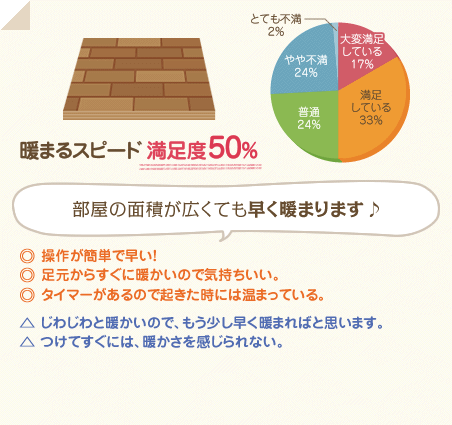 満足度50％　部屋の面積が広くても早く暖まります♪