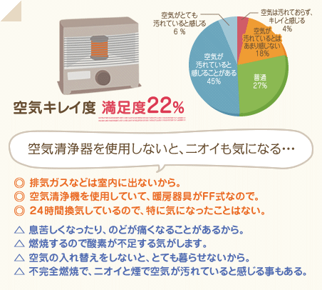 満足度22％　空気清浄器を使用しないと、ニオイも気になる・・・