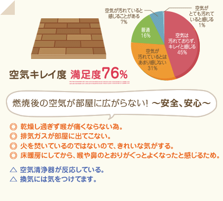 満足度76％　燃焼後の空気が部屋に広がらない！ ～安全、安心～