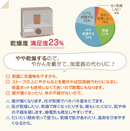 満足度23％　やや乾燥するので、やかんを載せて、加湿器の代わりに♪