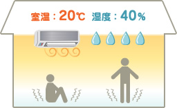 室温：20℃、湿度：40％