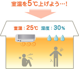 室温を5℃上げよう…！室温：25℃、湿度：30％