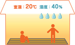 室温：20℃、湿度：40％