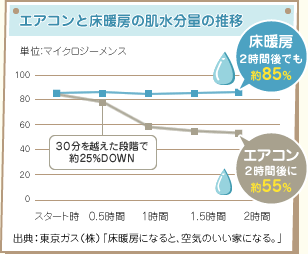 暖房と乾燥の関係 詳しく知りたい床暖房 床暖房で快適 Com