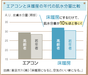 エアコンと床暖房の年代の肌水分量比較