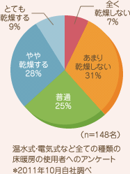 床暖房使用者へのアンケート